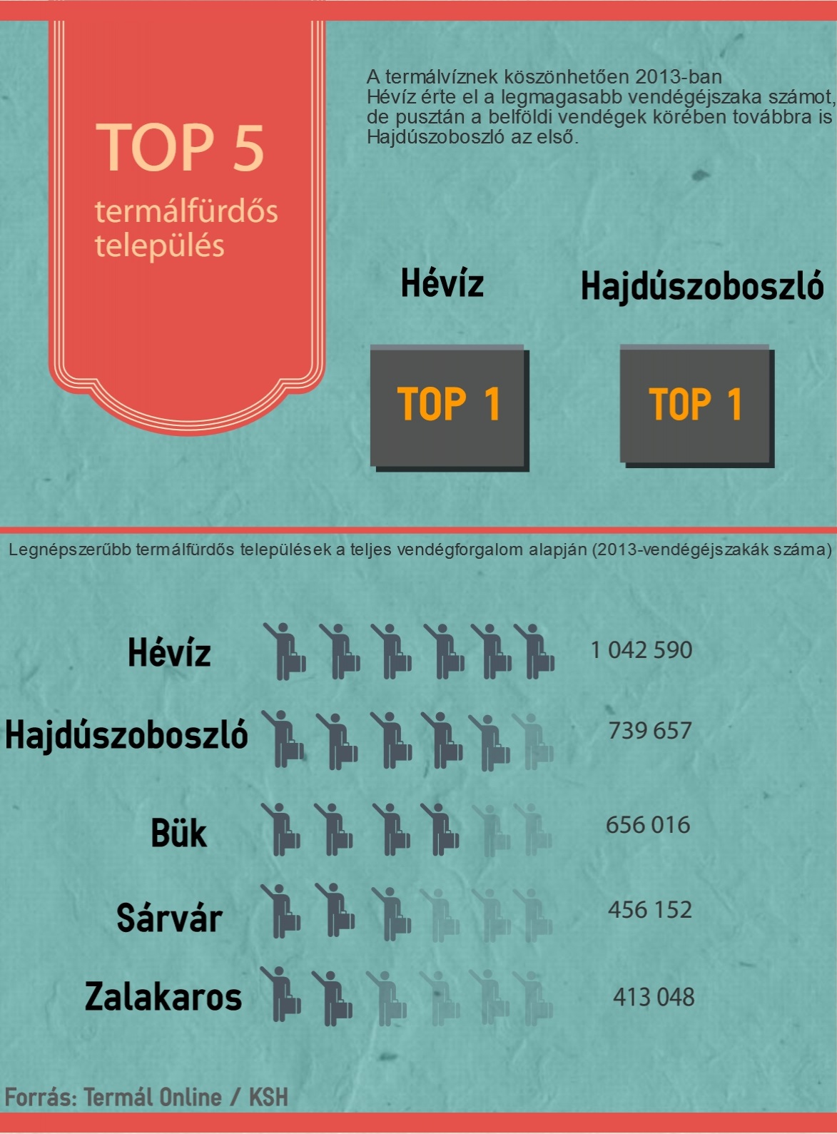 Legnépszerűbb termálfürdős települések
